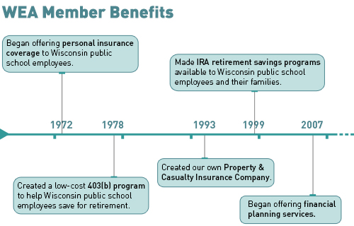 WEA Member Benefits timeline