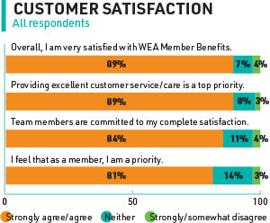 Customer satisfaction results