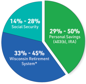 Sources of retirement income for most Wisconsin public school employees