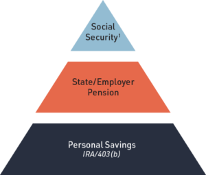 Retirement savings pyramid