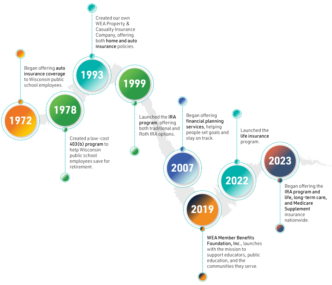 Company timeline