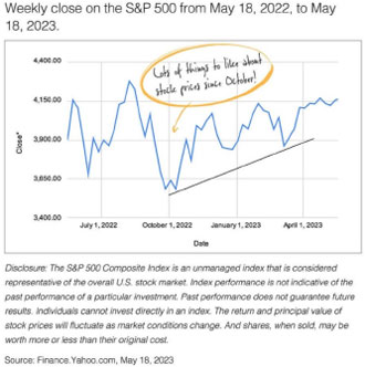 Market news chart