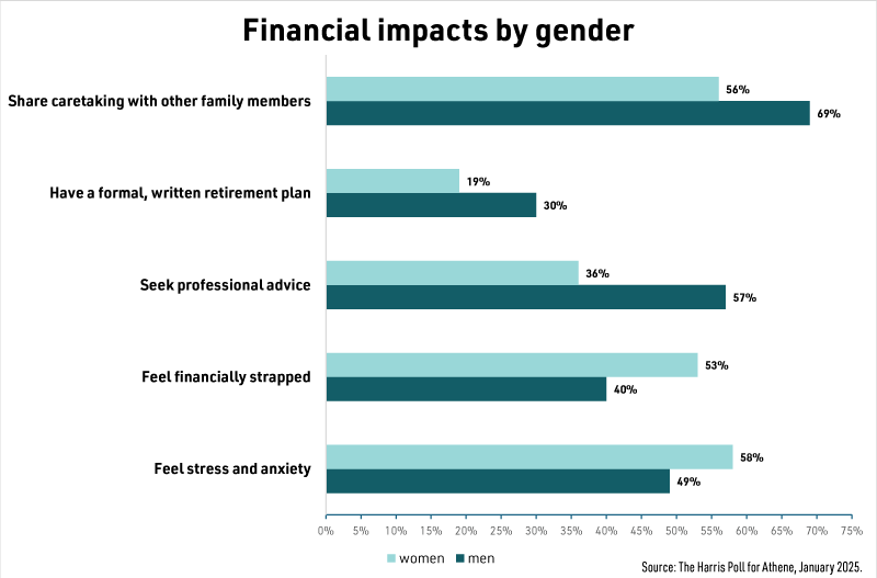Financial impacts by gender chart
