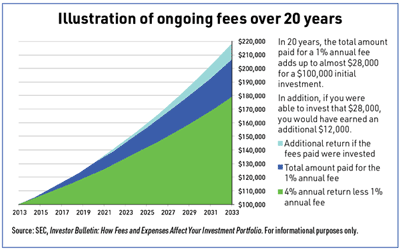 Illustration of ongoing fees over 20 years